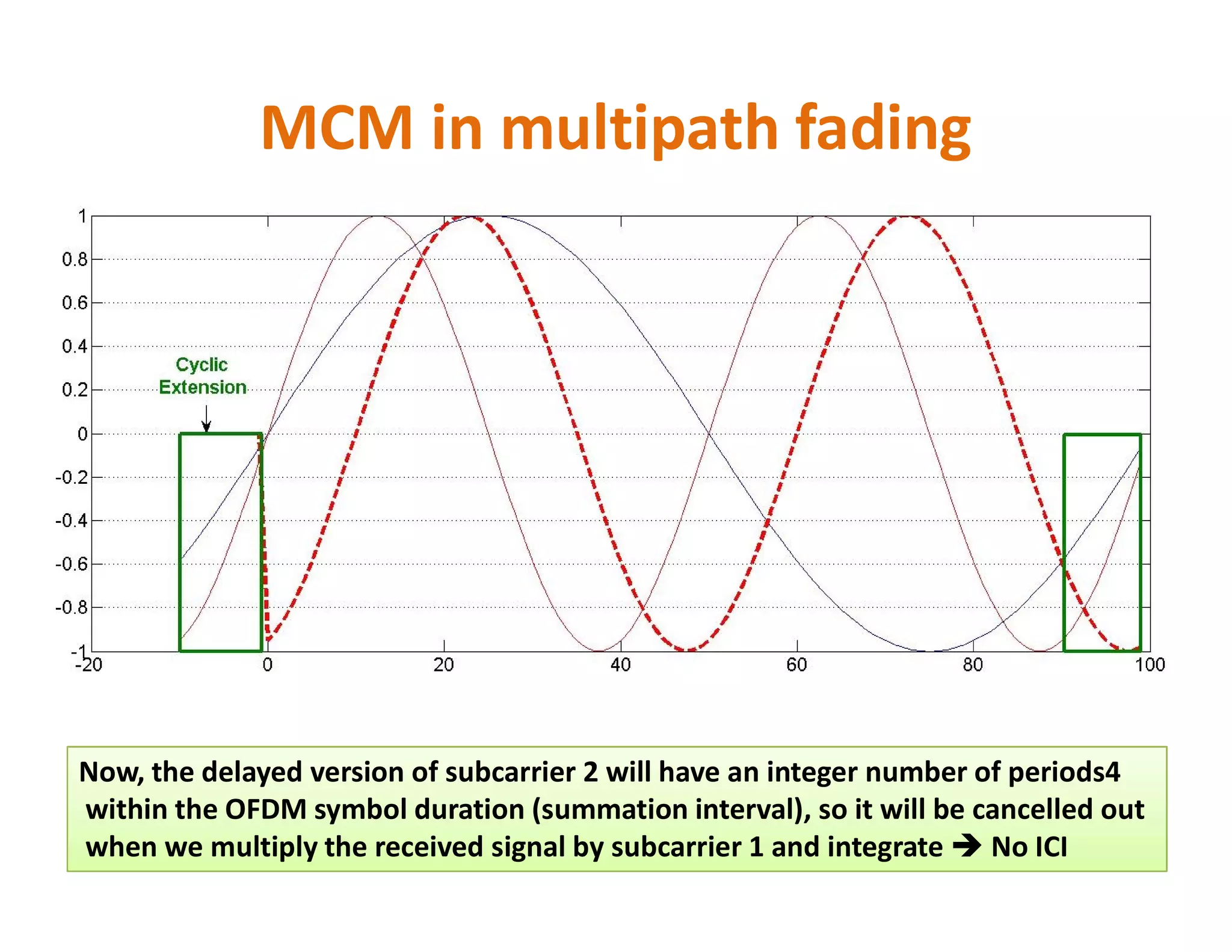 MCM in multipath fading
Now, the delayed version of subcarrier 2 will have an integer number of periods4
within the OFDM symbol duration (summation interval), so it will be cancelled out
when we multiply the received signal by subcarrier 1 and integrate  No ICI
 