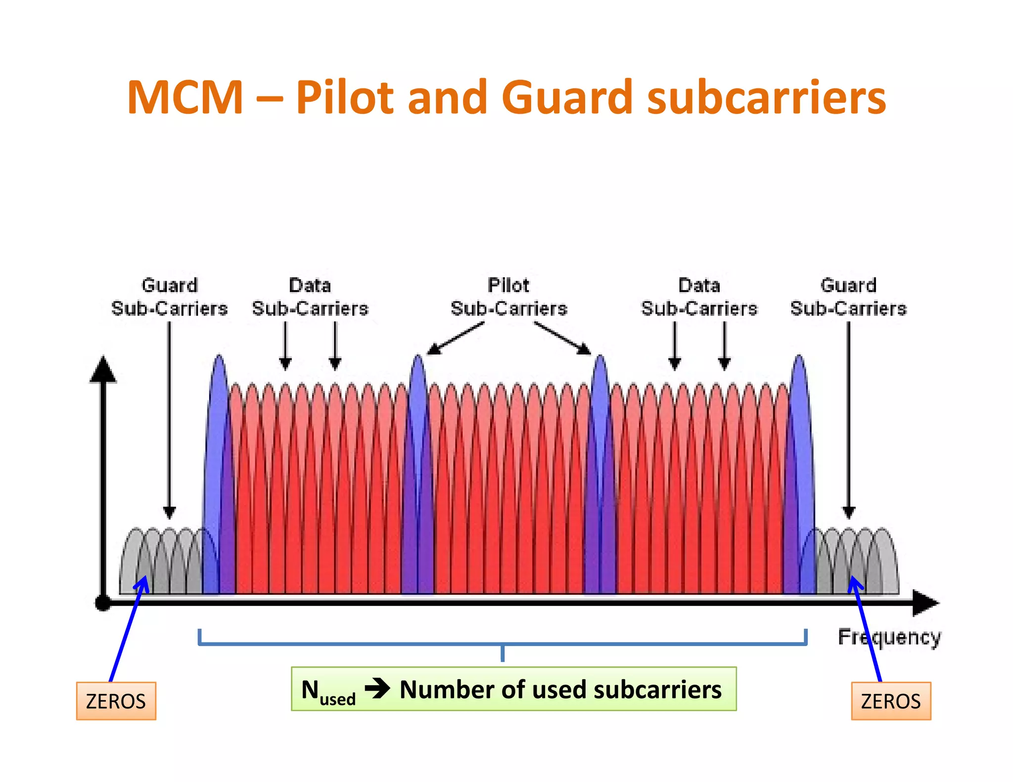 MCM – Pilot and Guard subcarriers
Nused  Number of used subcarriersZEROS ZEROS
 
