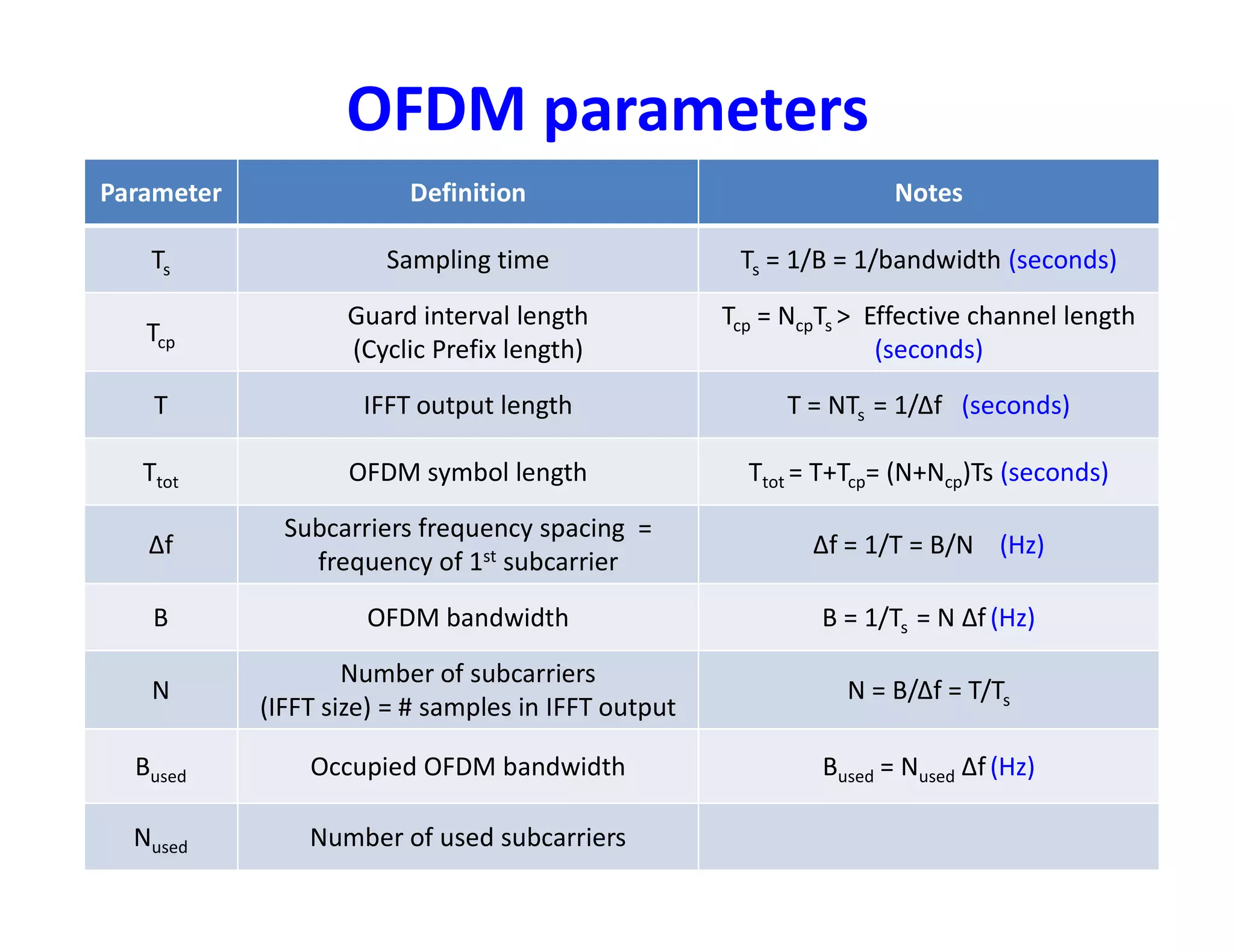 OFDM parameters
Parameter Definition Notes
Ts Sampling time Ts = 1/B = 1/bandwidth (seconds)
Tcp
Guard interval length
(Cyclic Prefix length)
Tcp = NcpTs > Effective channel length
(seconds)
T IFFT output length T = NTs = 1/Δf (seconds)
Ttot OFDM symbol length Ttot = T+Tcp= (N+Ncp)Ts (seconds)Ttot OFDM symbol length Ttot = T+Tcp= (N+Ncp)Ts (seconds)
Δf
Subcarriers frequency spacing =
frequency of 1st subcarrier
Δf = 1/T = B/N (Hz)
B OFDM bandwidth B = 1/Ts = N Δf (Hz)
N
Number of subcarriers
(IFFT size) = # samples in IFFT output
N = B/Δf = T/Ts
Bused Occupied OFDM bandwidth Bused = Nused Δf(Hz)
Nused Number of used subcarriers
 