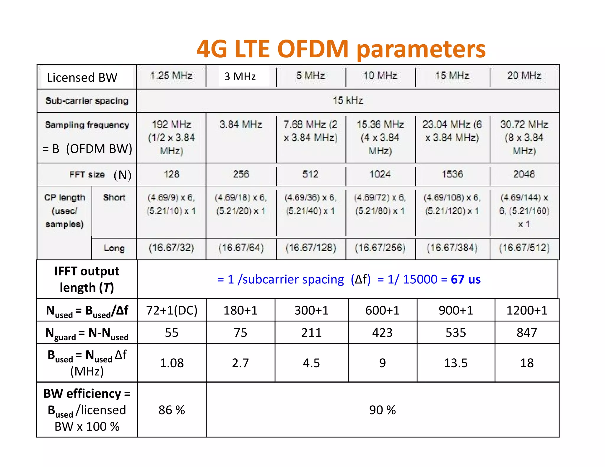 4G LTE OFDM parameters
(N)
Licensed BW 3 MHz
= B (OFDM BW)
IFFT output
length (T)
= 1 /subcarrier spacing (Δf) = 1/ 15000 = 67 us
Nused = Bused/Δf 72+1(DC) 180+1 300+1 600+1 900+1 1200+1
Nguard = N-Nused 55 75 211 423 535 847
Bused = Nused Δf
(MHz)
1.08 2.7 4.5 9 13.5 18
BW efficiency =
Bused /licensed
BW x 100 %
86 % 90 %
 