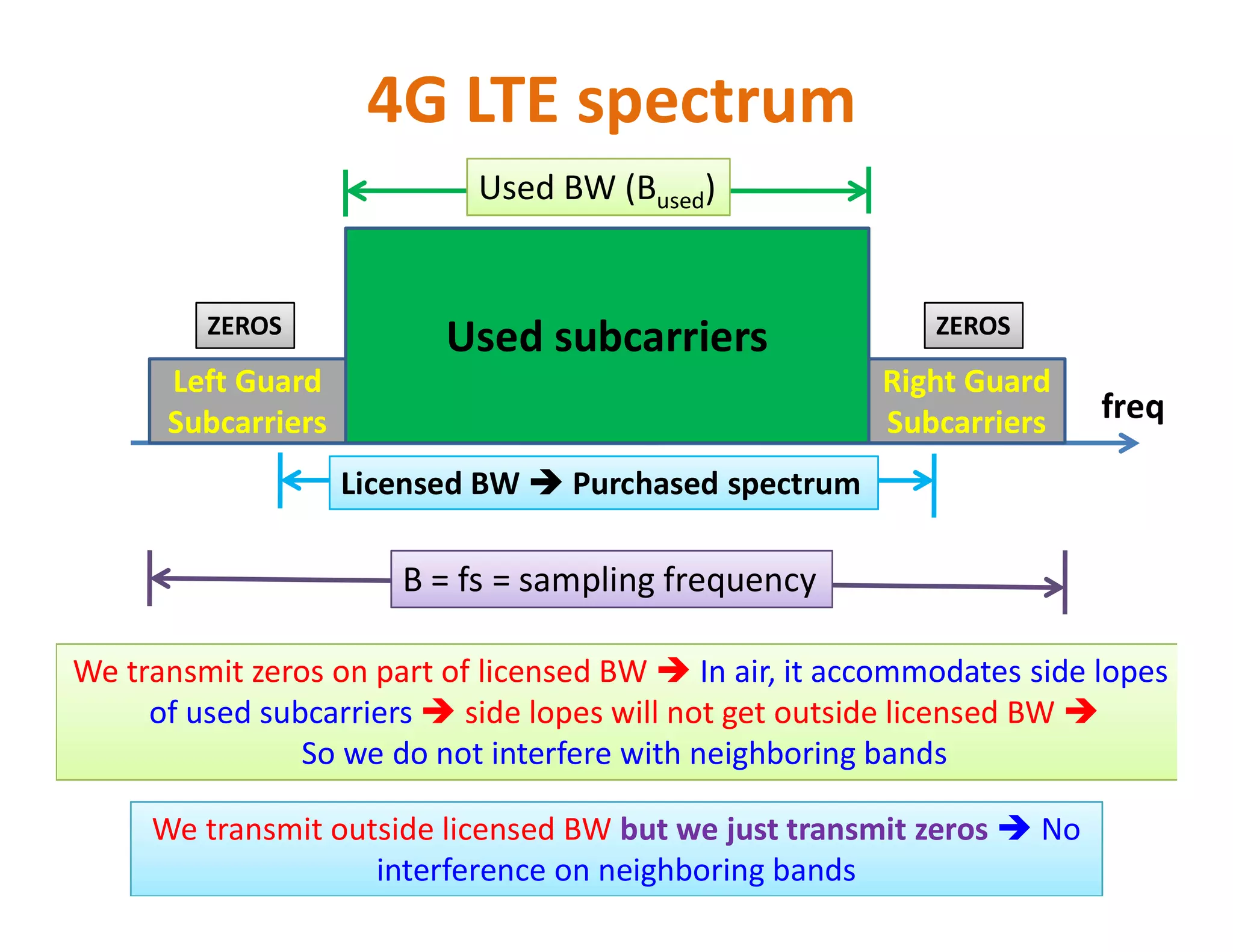 4G LTE spectrum
Used subcarriers
Left Guard
Subcarriers
Right Guard
Subcarriers freq
Licensed BW  Purchased spectrum
Used BW (Bused)
ZEROSZEROS
Licensed BW  Purchased spectrum
We transmit zeros on part of licensed BW  In air, it accommodates side lopes
of used subcarriers  side lopes will not get outside licensed BW 
So we do not interfere with neighboring bands
We transmit outside licensed BW but we just transmit zeros  No
interference on neighboring bands
B = fs = sampling frequency
 