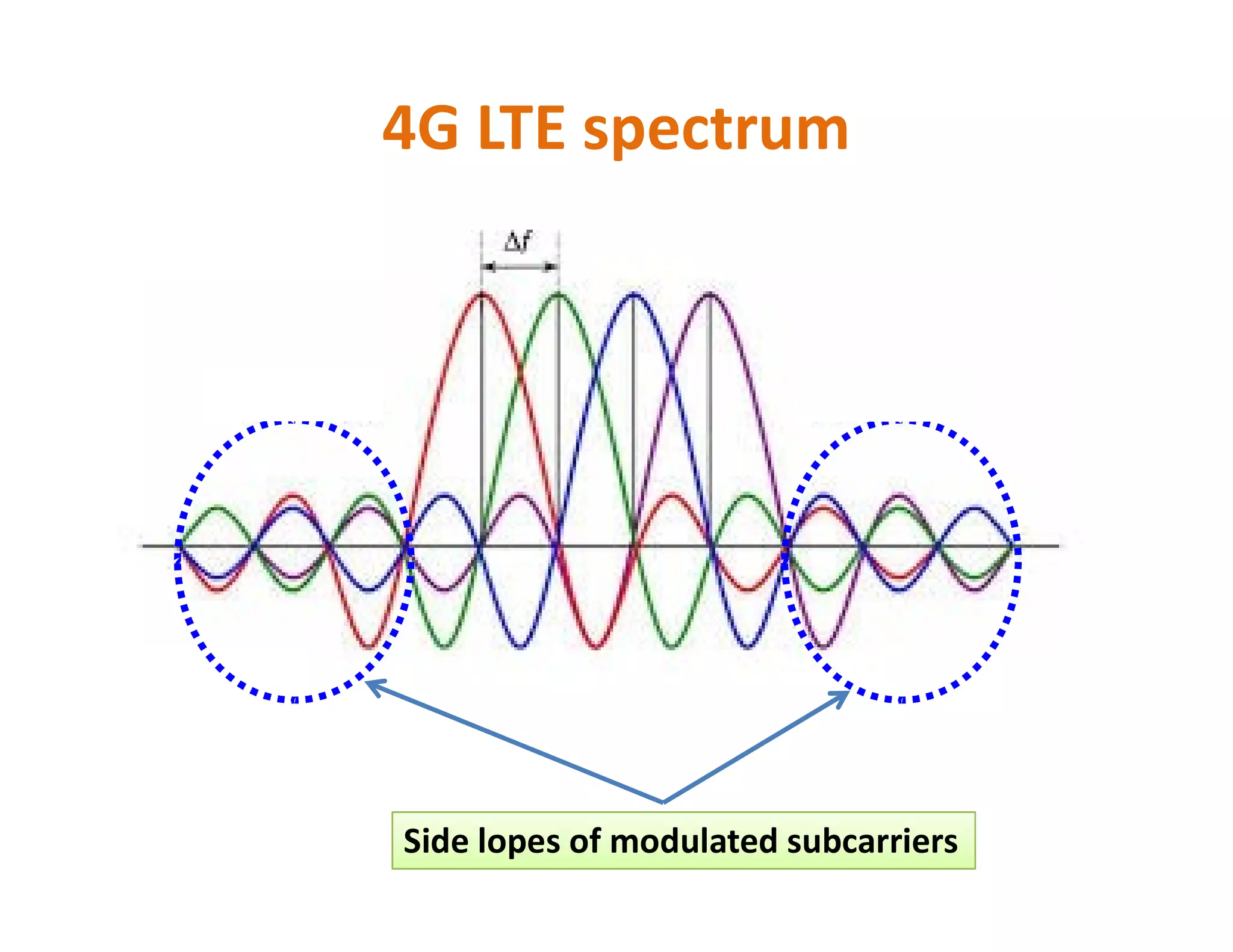 4G LTE spectrum
Side lopes of modulated subcarriers
 