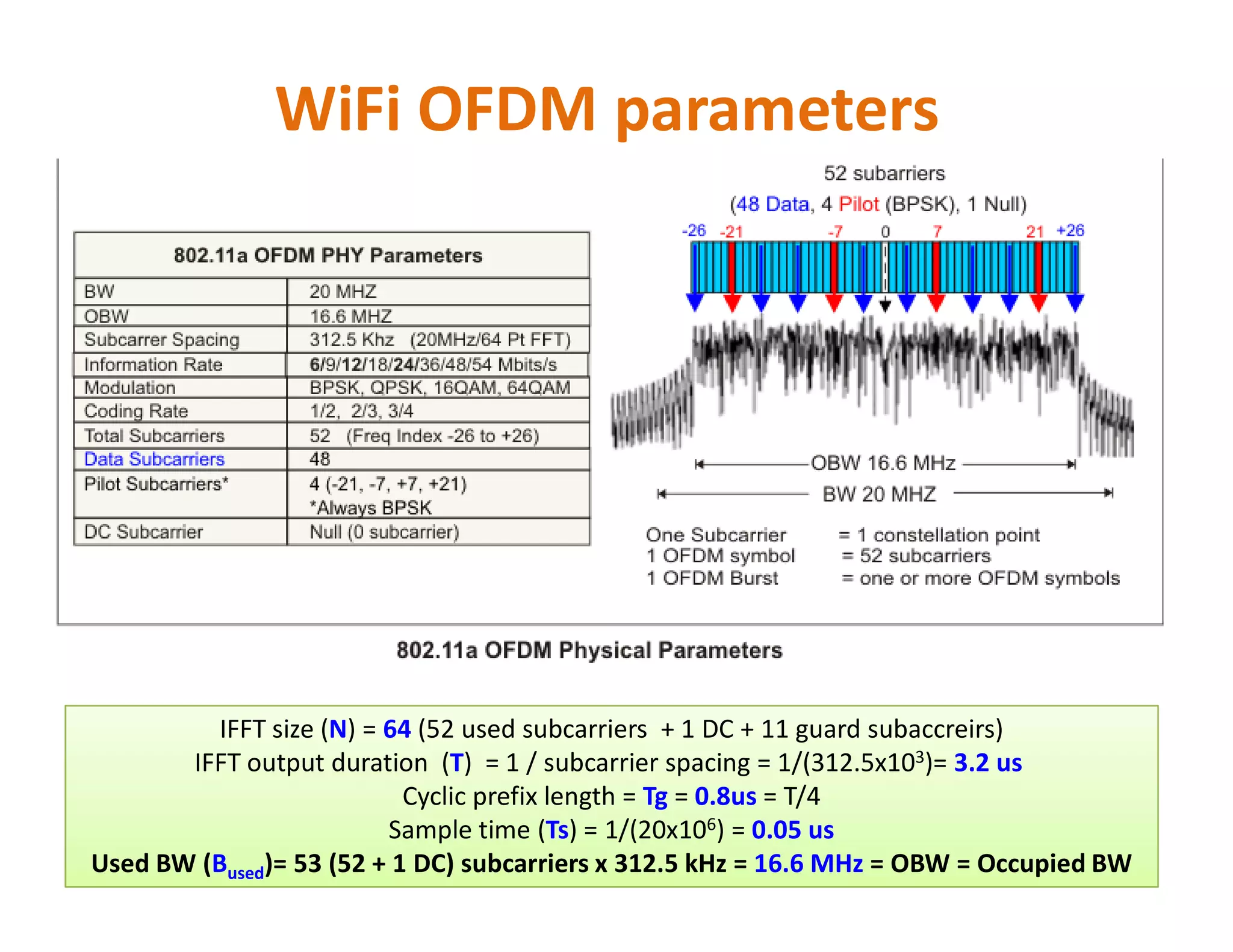 WiFi OFDM parameters
IFFT size (N) = 64 (52 used subcarriers + 1 DC + 11 guard subaccreirs)
IFFT output duration (T) = 1 / subcarrier spacing = 1/(312.5x103)= 3.2 us
Cyclic prefix length = Tg = 0.8us = T/4
Sample time (Ts) = 1/(20x106) = 0.05 us
Used BW (Bused)= 53 (52 + 1 DC) subcarriers x 312.5 kHz = 16.6 MHz = OBW = Occupied BW
 