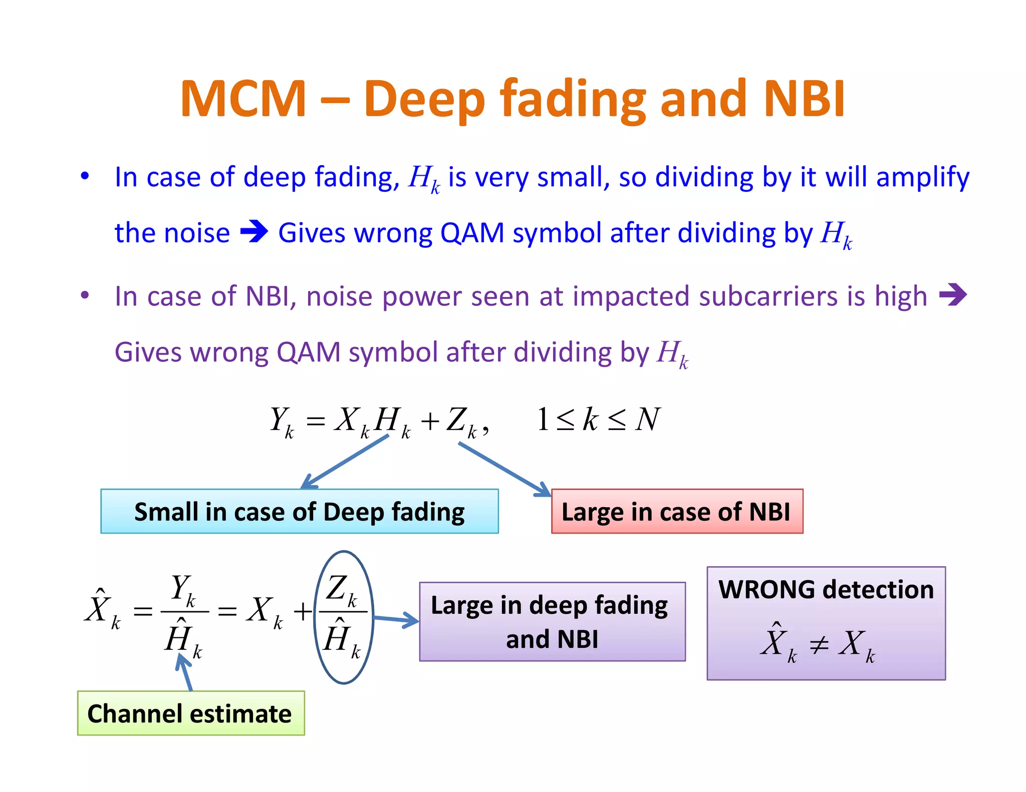 • In case of deep fading, Hk is very small, so dividing by it will amplify
the noise  Gives wrong QAM symbol after dividing by Hk
• In case of NBI, noise power seen at impacted subcarriers is high 
Gives wrong QAM symbol after dividing by Hk
MCM – Deep fading and NBI
NkZHXY kkkk  1,
Large in case of NBISmall in case of Deep fading
k
k
k
k
k
k
H
Z
X
H
Y
X
ˆˆ
ˆ  Large in deep fading
and NBI
WRONG detection
kk XX ˆ
Channel estimate
 