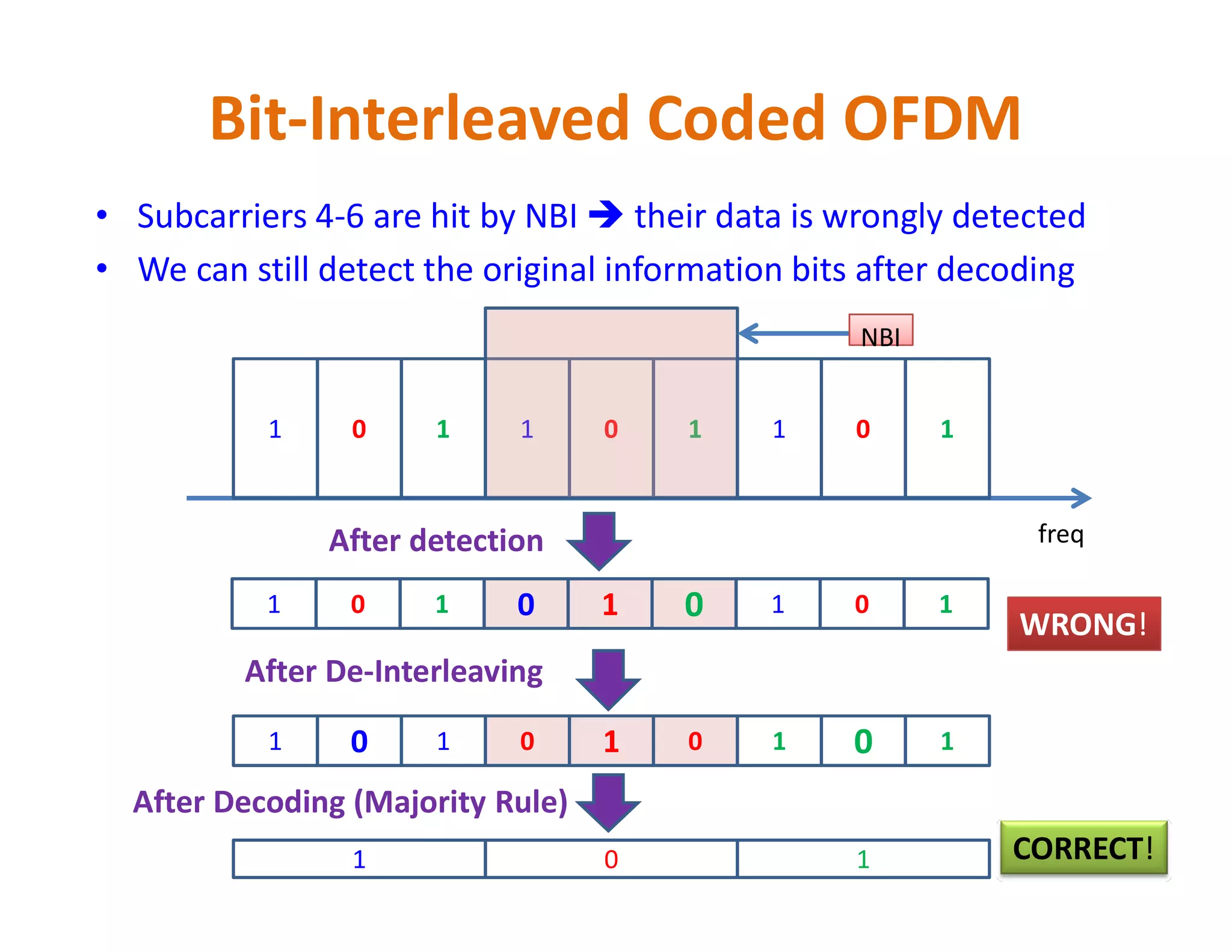 • Subcarriers 4-6 are hit by NBI  their data is wrongly detected
• We can still detect the original information bits after decoding
Bit-Interleaved Coded OFDM
1 0 1 1 0 1 1 0 1
NBINBI
freqAfter detection
1 0 1 00 11 00 1 0 1
1 00 1 0 11 0 1 00 1
After De-Interleaving
After Decoding (Majority Rule)
1 0 1
WRONG!
CORRECT!
 