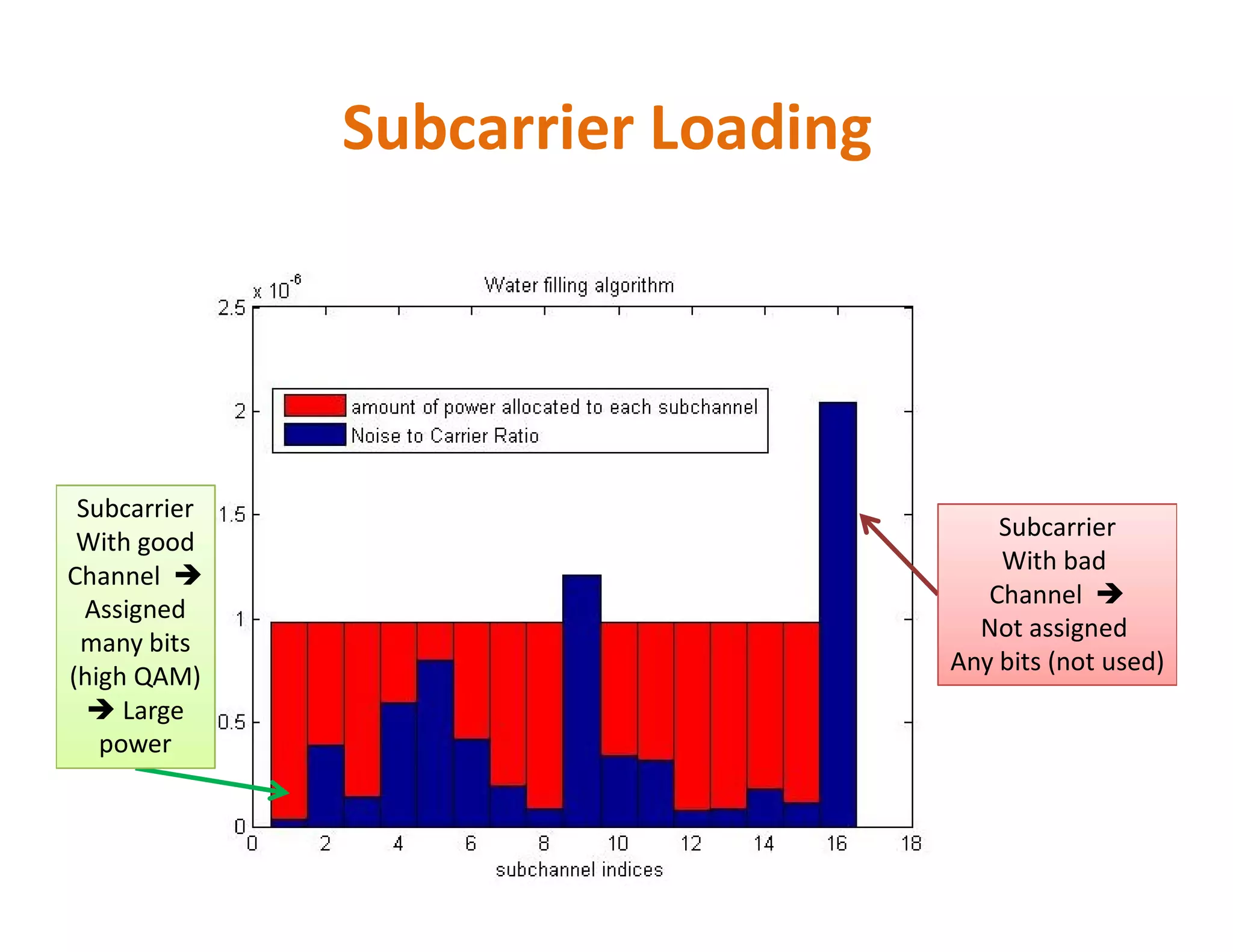 Subcarrier Loading
Subcarrier
With bad
Channel 
Not assigned
Any bits (not used)
Subcarrier
With good
Channel 
Assigned
many bits
(high QAM)
 Large
power
 