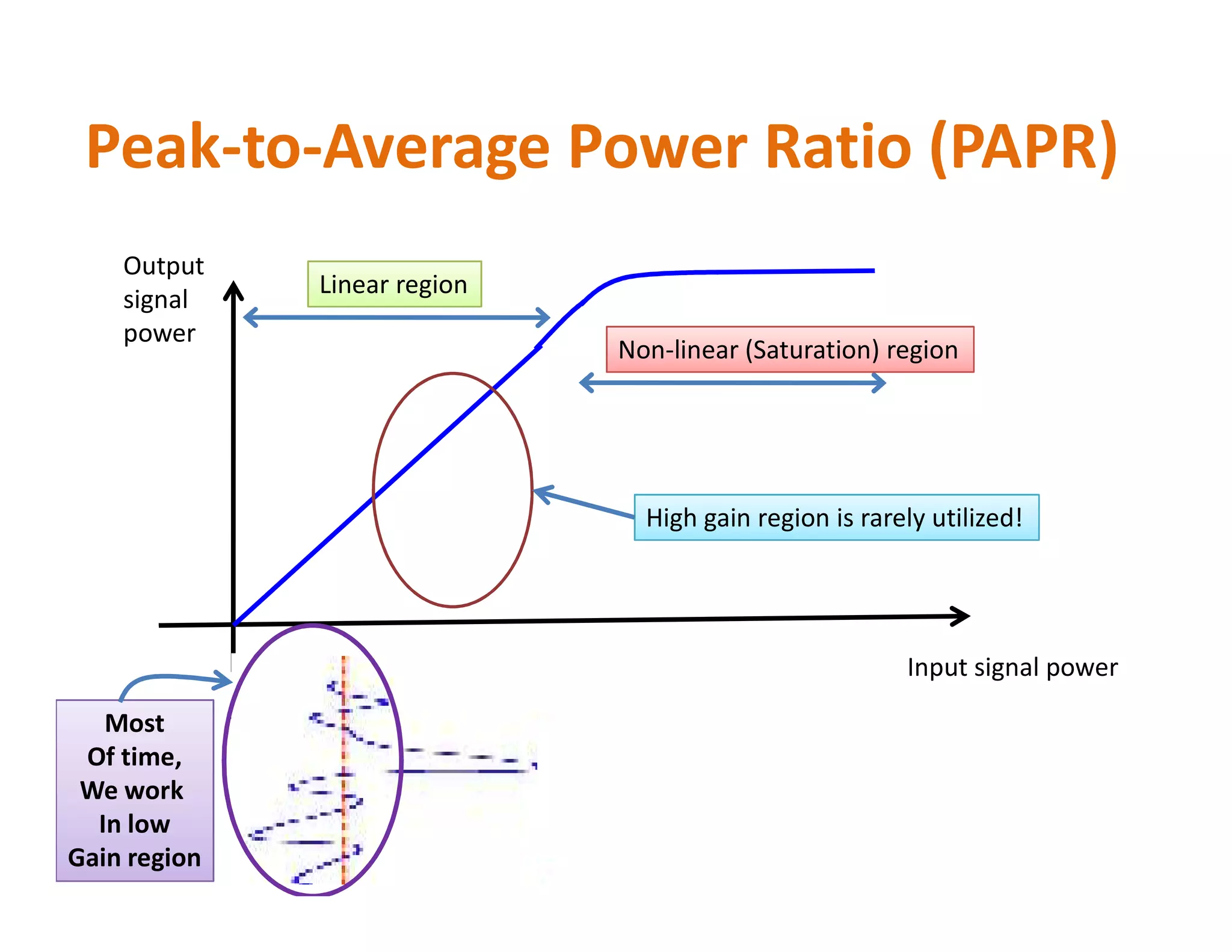 Peak-to-Average Power Ratio (PAPR)
Output
signal
power
Non-linear (Saturation) region
Linear region
Input signal power
Most
Of time,
We work
In low
Gain region
High gain region is rarely utilized!
 