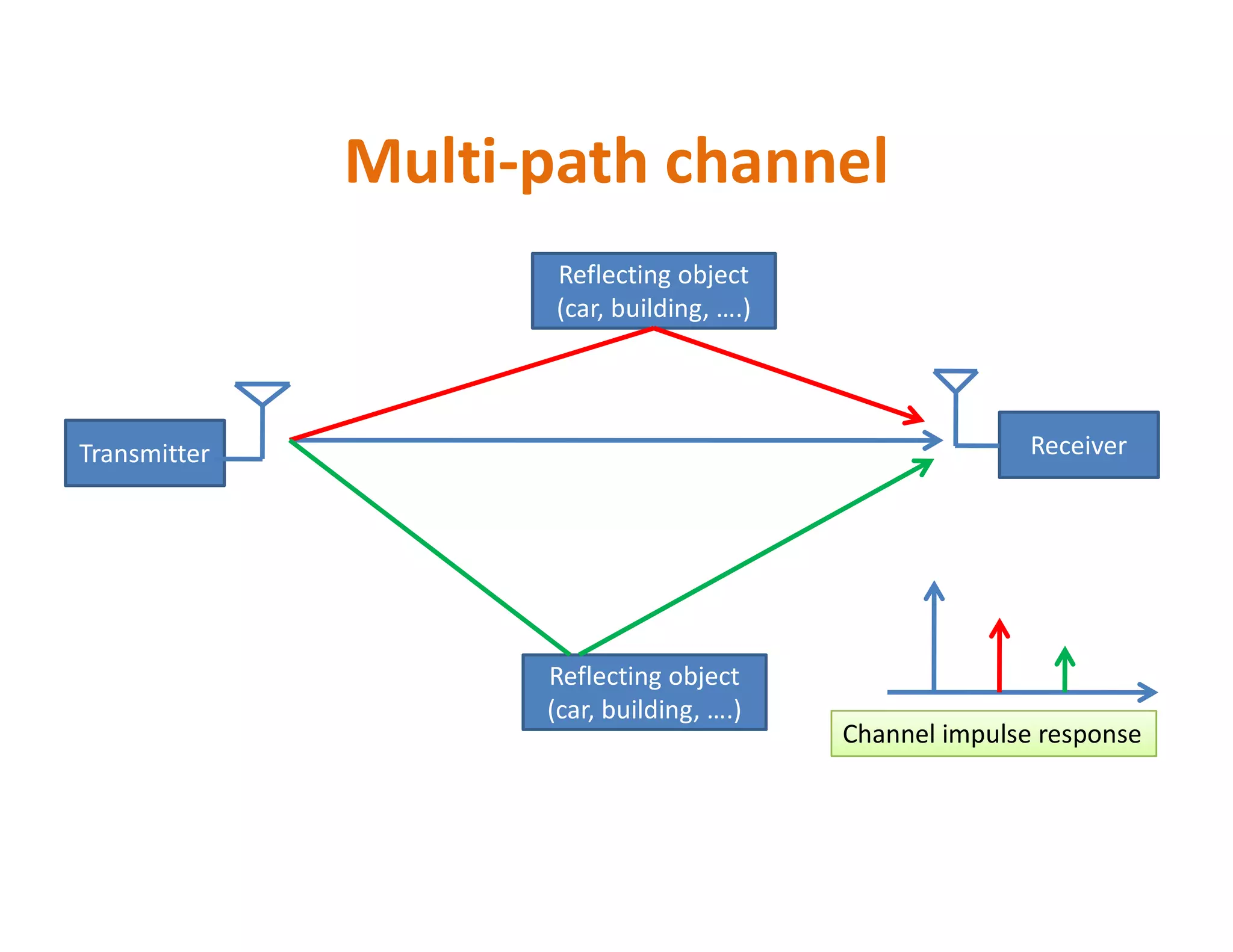 Multi-path channel
Transmitter Receiver
Reflecting object
(car, building, ….)
Reflecting object
(car, building, ….)
Channel impulse response
 