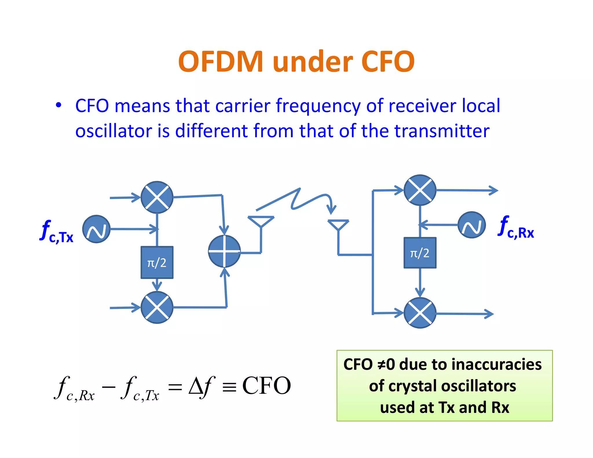 OFDM under CFO
• CFO means that carrier frequency of receiver local
oscillator is different from that of the transmitter
fc,Tx
fc,Rx
π/2
π/2
fc,Tx
fc,Rx
CFO,,  fff TxcRxc
CFO ≠0 due to inaccuracies
of crystal oscillators
used at Tx and Rx
 