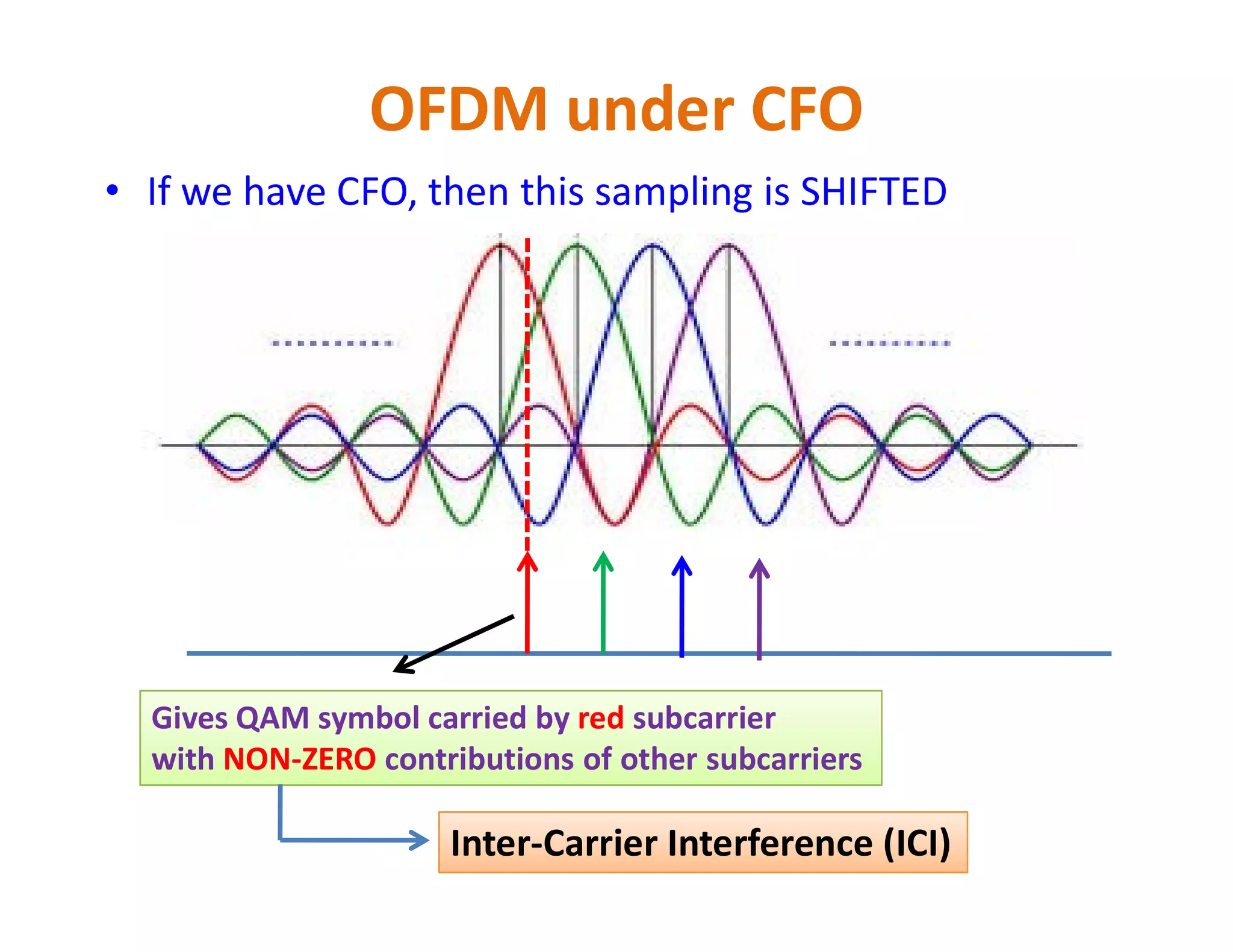 OFDM under CFO
• If we have CFO, then this sampling is SHIFTED
Gives QAM symbol carried by red subcarrier
with NON-ZERO contributions of other subcarriers
Inter-Carrier Interference (ICI)
 