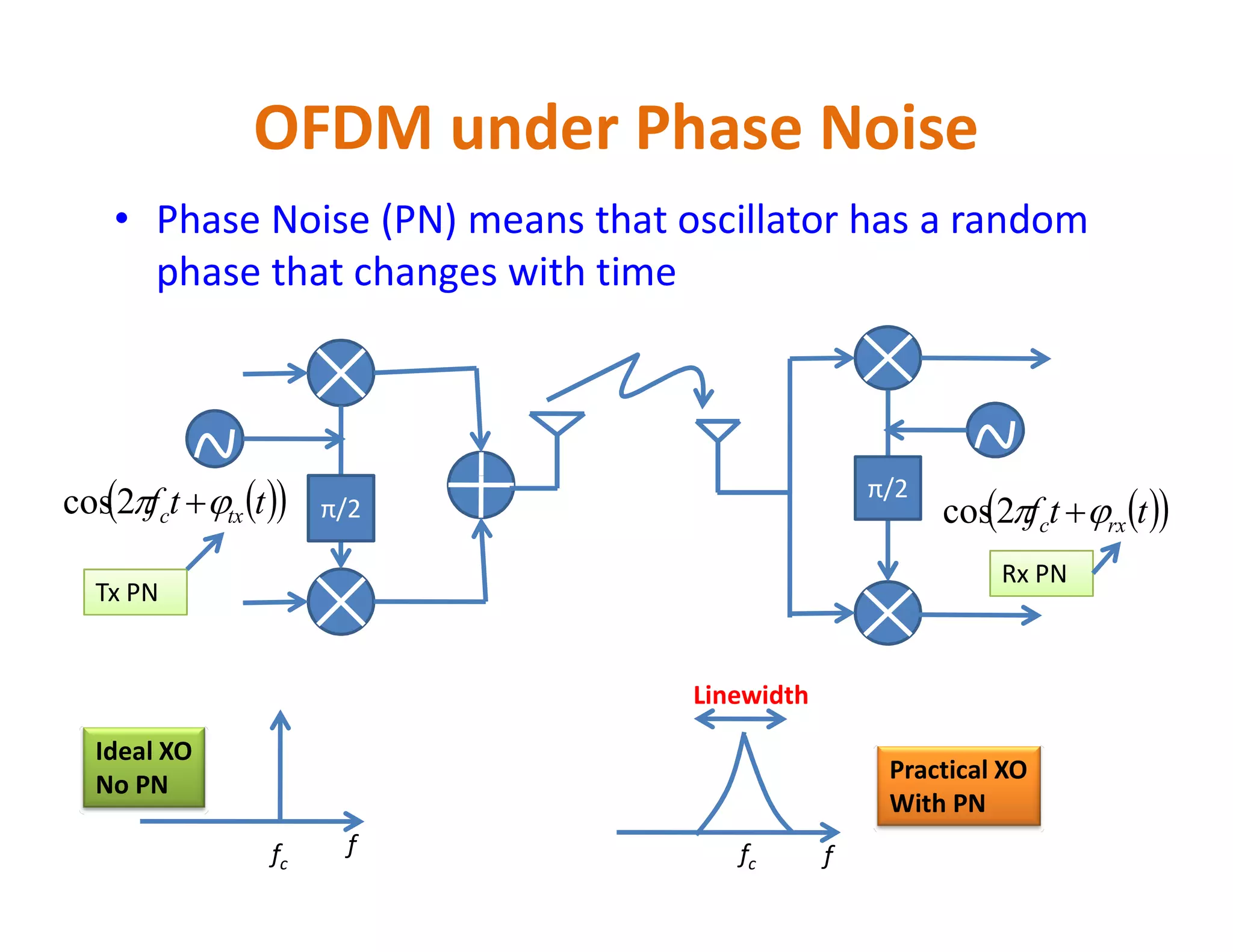 OFDM under Phase Noise
• Phase Noise (PN) means that oscillator has a random
phase that changes with time
π/2
π/2
π/2
  ttf txc  2cos   ttf rxc  2cos
Tx PN
Rx PN
fc
f
Ideal XO
No PN
fc f
Practical XO
With PN
Linewidth
 