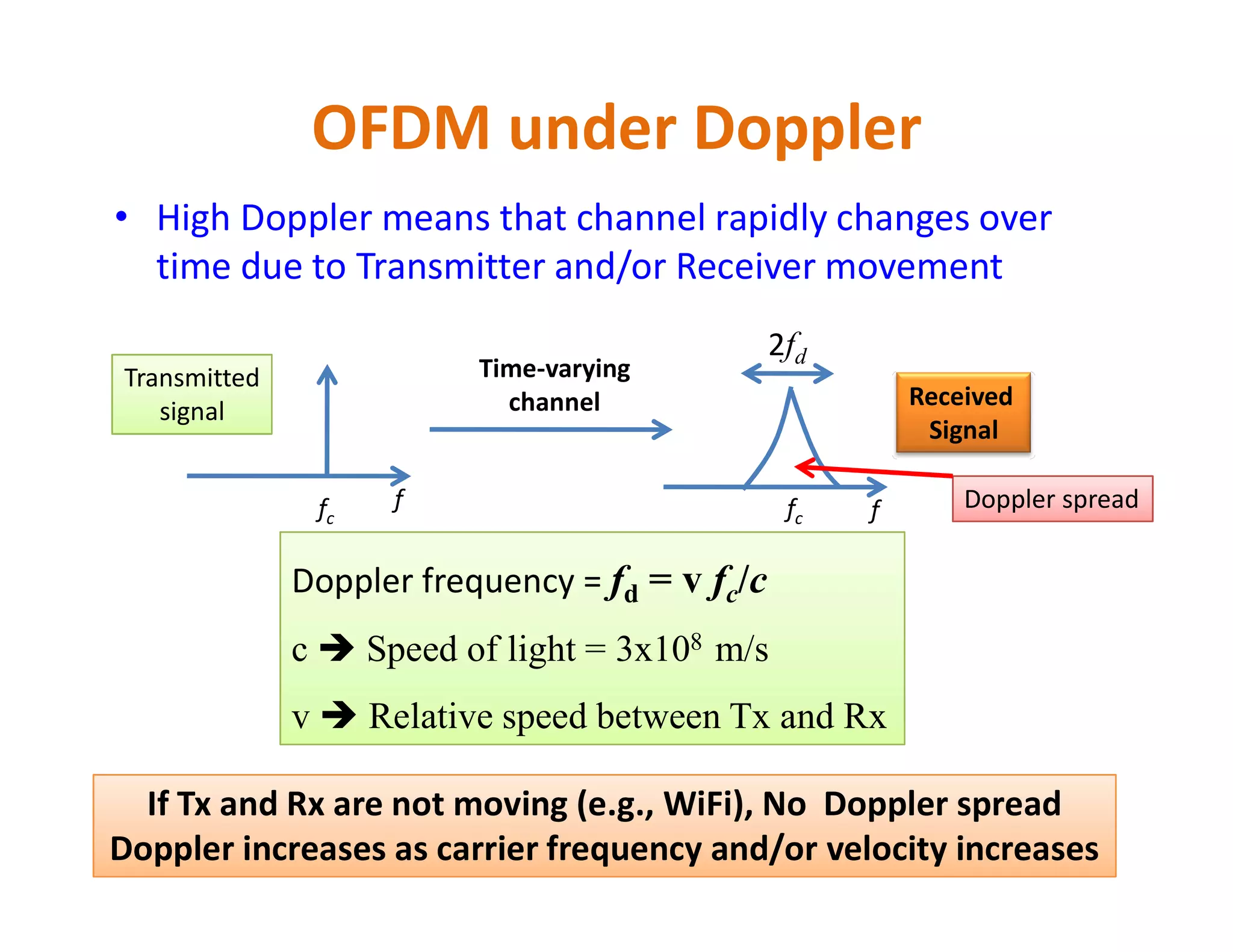 OFDM under Doppler
• High Doppler means that channel rapidly changes over
time due to Transmitter and/or Receiver movement
Received
Signal
2fd
Transmitted
signal
Time-varying
channel
fc
f fc f
Doppler frequency = fd = v fc/c
c  Speed of light = 3x108 m/s
v  Relative speed between Tx and Rx
If Tx and Rx are not moving (e.g., WiFi), No Doppler spread
Doppler increases as carrier frequency and/or velocity increases
Doppler spread
 