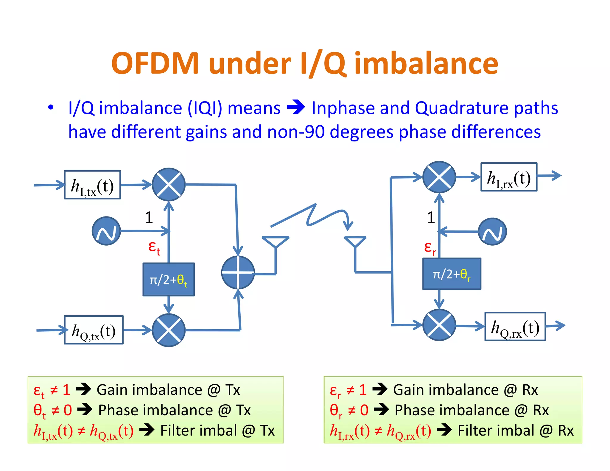 OFDM under I/Q imbalance
• I/Q imbalance (IQI) means  Inphase and Quadrature paths
have different gains and non-90 degrees phase differences
ε
1
ε
hI,tx(t) hI,rx(t)
1
π/2+θt
π/2+θr
εt εr
εt ≠ 1  Gain imbalance @ Tx
θt ≠ 0  Phase imbalance @ Tx
hI,tx(t) ≠ hQ,tx(t)  Filter imbal @ Tx
εr ≠ 1  Gain imbalance @ Rx
θr ≠ 0  Phase imbalance @ Rx
hI,rx(t) ≠ hQ,rx(t)  Filter imbal @ Rx
hQ,tx(t) hQ,rx(t)
 