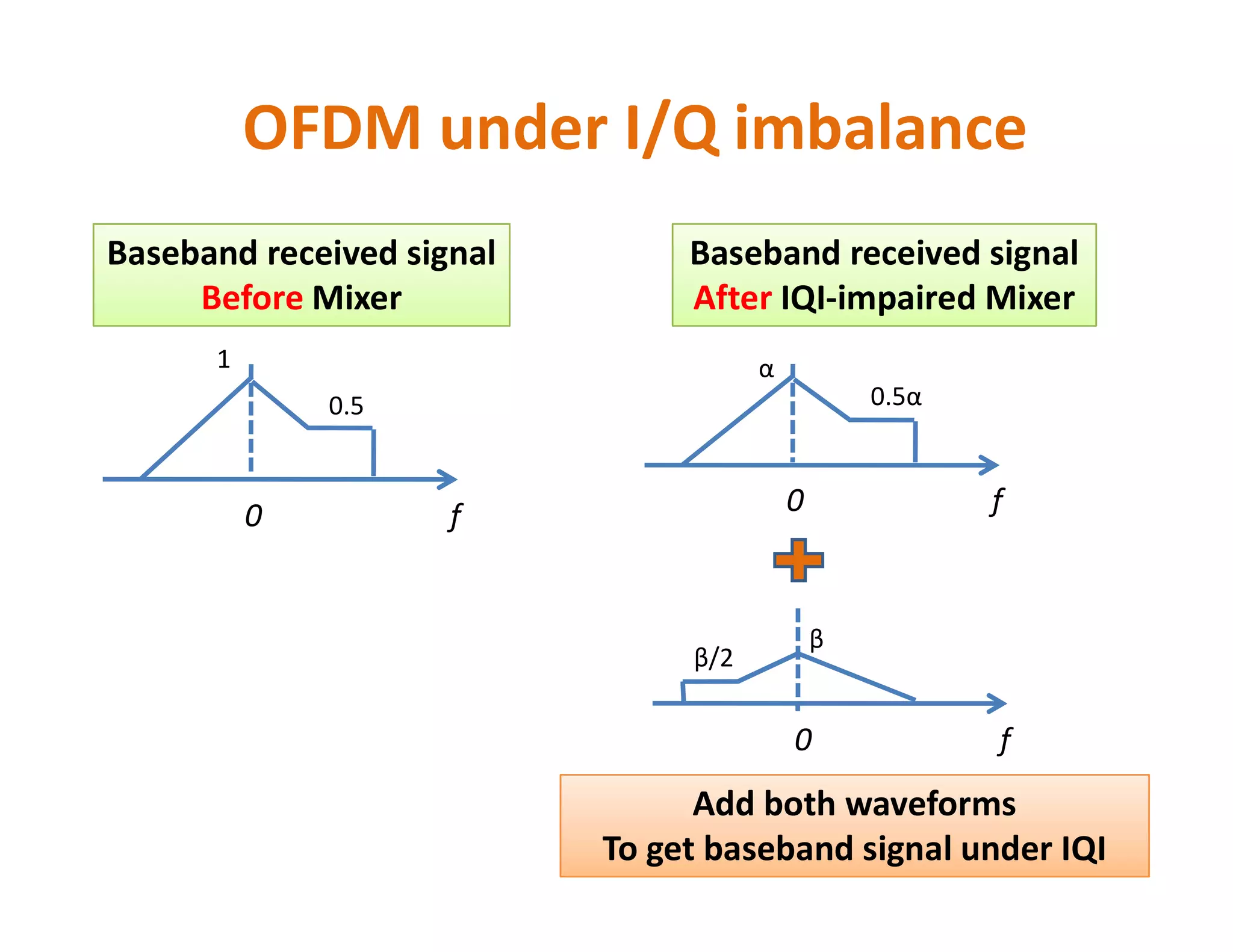 OFDM under I/Q imbalance
• Phase imbalance is given in degrees, e.g., 2o
• Gain imbalance is given in dBs or % as follows:
dB
1
20Log
GainQuad
GainInphase
20LogImbalanceGain 1010 













• If ε=0.9  Gain imbalance = 0.9 dB or 5%
• If ε=1 (No imbalance)  Gain imbalance = 0 dB or 0%
• Good mixers have Gain imbalance close to 0 dB or 0%
%100
1
1
%100
GainQuadGainInphase
GainQuadGainInphase
ImbalanceGain 






-
 