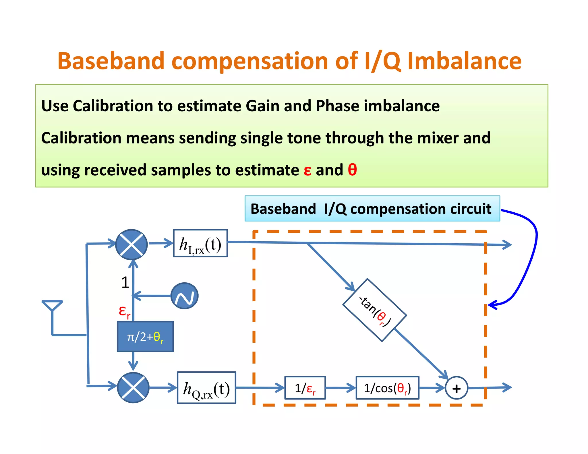 OFDM under I/Q imbalance
• An RF mixer has Gain imbalance = 3 % and phase
imbalance = 2 degrees, what’s IRR?
• ε = 0.94 and θ = 2 *180/pi  Convert from deg to rad
 
dB29log10IRR
0.01603.01
0.0160.97
2
180
2exp94.01
2
10
*











r
r
rr
r
j
j
j





IRR is the same if we used eqns of αt and βt instead of αr and βr
 