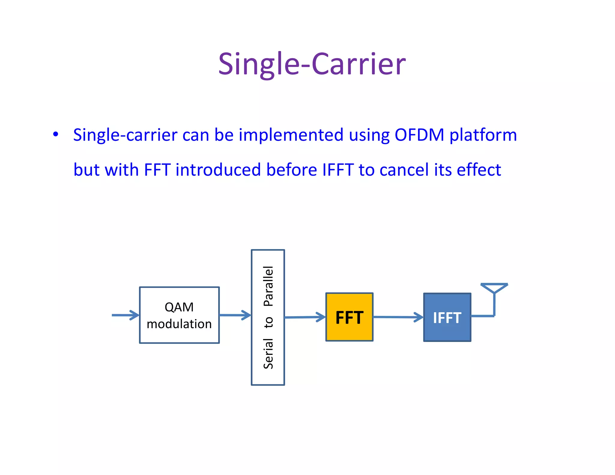 Shortcomings of OFDM
• Large PAPR
• Vulnerable to RF impairments (CFO, PN, IQI)
– These impairments cause ICI which reduces effective
SNR of each subcarrier
– ICI can cause strong carriers (with good channels) to
interfere on weak carriers (with deep fading)interfere on weak carriers (with deep fading)
==causing==> low carrier to noise ratio
– Effect of these impairments on Single-Carrier does
not include inter-symbol interference (ISI) in AWGN
channel. Only symbol rotation and/or scaling but No
ISI in AWGN channel
– Hence, Single-Carrier is more robust to these
impairments than OFDM!
 