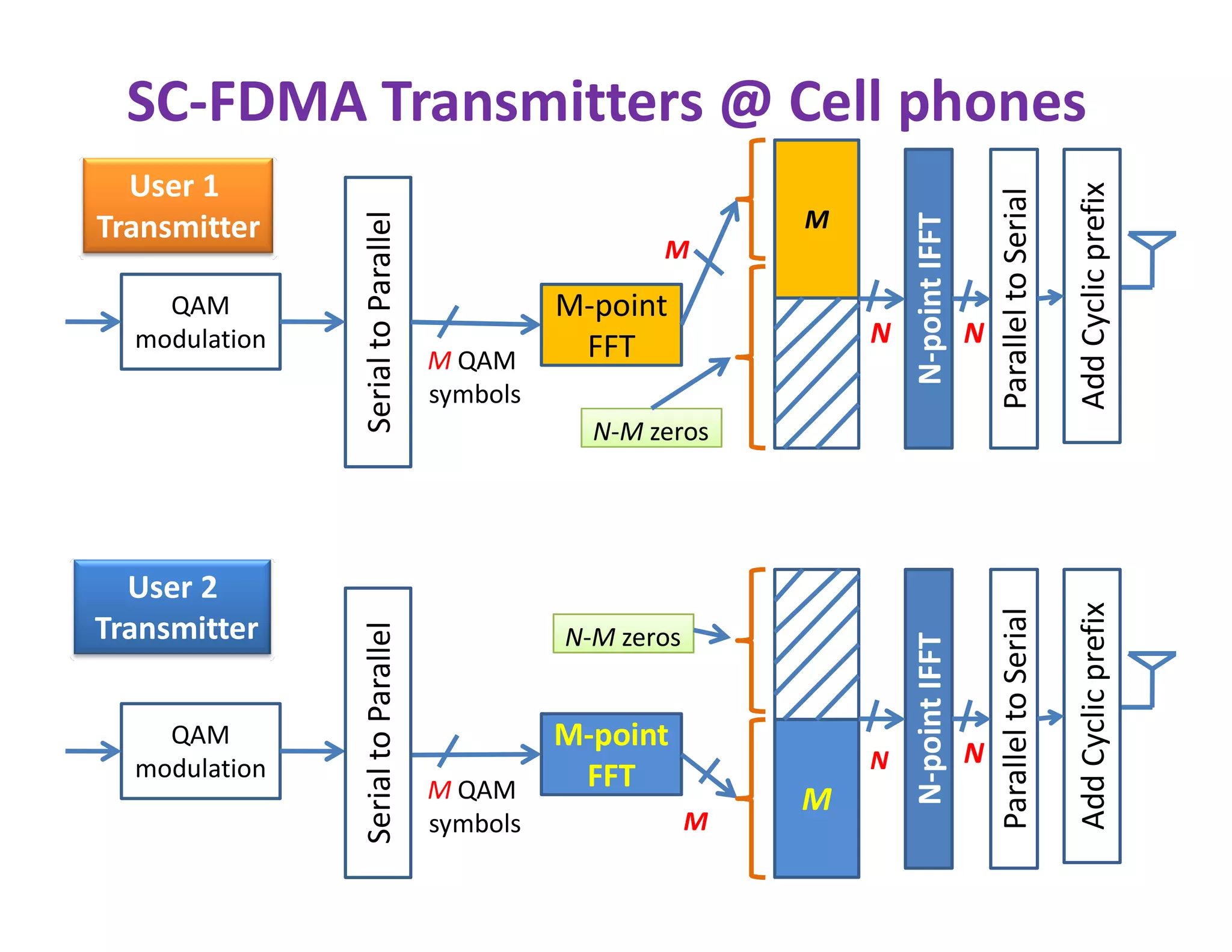 Single-Carrier
• Single-carrier can be implemented using OFDM platform
but with FFT introduced before IFFT to cancel its effect
QAM
modulation
SerialtoParallel
IFFTFFT
 