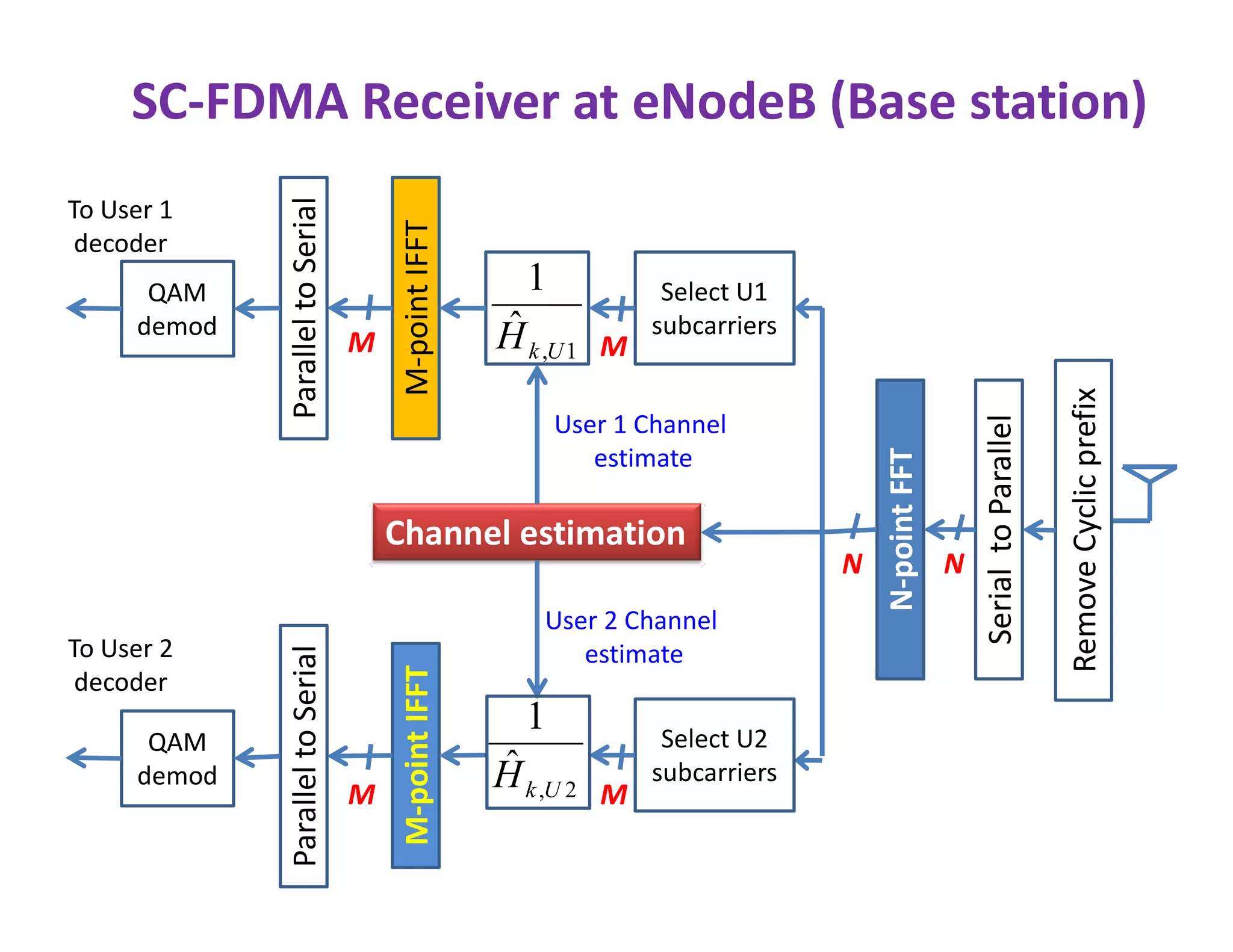 Single-Carrier Frequency-Division
Multiple-Access (SC-FDMA)
• In 4G LTE uplink, multiple user equipments (UEs) (cell phones) can
transmit at the same time but need to be frequency-multiplexed
• This is achieved by making FFT and IFFT sizes different
• FFT size = M and IFFT size = N where M < N• FFT size = M and IFFT size = N where M < N
• User 1  Take FFT output (M entries) and assign to a part of IFFT
input and pad remaining part (N-M entries) by zeros
• User 2  Assign your FFT output to the part where User 1 put
zeros and put zeros in the part where User 1 put its data
• See next slides for Two-Users example
 