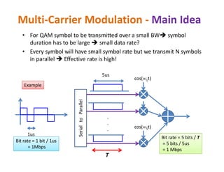 Multi-Carrier Modulation - Main Idea
• For QAM symbol to be transmitted over a small BW symbol
duration has to be large  small data rate?
• Every symbol will have small symbol rate but we transmit N symbols
in parallel  Effective rate is high!
5us
cos(w1t)
Example
1us
SerialtoParallel
Bit rate = 1 bit / 1us
= 1Mbps
.
.
. cos(w5t)
Example
Bit rate = 5 bits / T
= 5 bits / 5us
= 1 Mbps
T
 