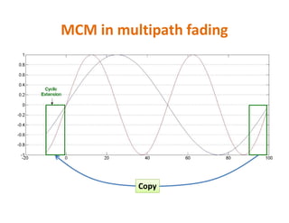 MCM in multipath fading
Copy
 