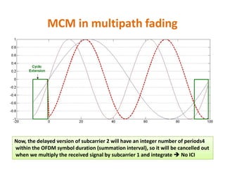 MCM in multipath fading
Now, the delayed version of subcarrier 2 will have an integer number of periods4
within the OFDM symbol duration (summation interval), so it will be cancelled out
when we multiply the received signal by subcarrier 1 and integrate  No ICI
 