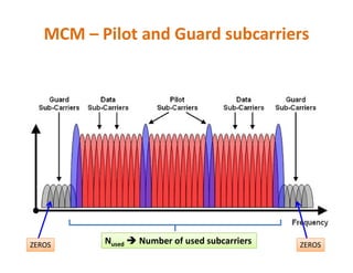 MCM – Pilot and Guard subcarriers
Nused  Number of used subcarriersZEROS ZEROS
 