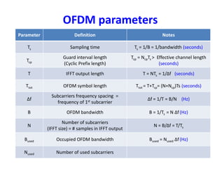 OFDM parameters
Parameter Definition Notes
Ts Sampling time Ts = 1/B = 1/bandwidth (seconds)
Tcp
Guard interval length
(Cyclic Prefix length)
Tcp = NcpTs > Effective channel length
(seconds)
T IFFT output length T = NTs = 1/Δf (seconds)
Ttot OFDM symbol length Ttot = T+Tcp= (N+Ncp)Ts (seconds)Ttot OFDM symbol length Ttot = T+Tcp= (N+Ncp)Ts (seconds)
Δf
Subcarriers frequency spacing =
frequency of 1st subcarrier
Δf = 1/T = B/N (Hz)
B OFDM bandwidth B = 1/Ts = N Δf (Hz)
N
Number of subcarriers
(IFFT size) = # samples in IFFT output
N = B/Δf = T/Ts
Bused Occupied OFDM bandwidth Bused = Nused Δf(Hz)
Nused Number of used subcarriers
 