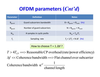 OFDM parameters (Cnt’d)
Parameter Definition Notes
Bguard Guard subcarriers bandwidth B = Bguard + Bused (Hz)
Nguard Number of guard subcarriers N = Nguard + Nused
Ncp # samples in cyclic prefix Ncp = Tcp/Ts
f Sampling rate f = 1/T = N Δf (Hz)fs Sampling rate fs = 1/Ts = N Δf (Hz)
How to choose T = 1 /Δf ?
lengthchannel
1
αbandwidthCoherence
subcarrieroverchannelFlatbandwidthCoherence
)efficiencyr(rate/poweoverheadCPReasonable4
al
CP
f
TT


 