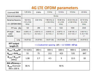 4G LTE OFDM parameters
(N)
Licensed BW 3 MHz
= B (OFDM BW)
IFFT output
length (T)
= 1 /subcarrier spacing (Δf) = 1/ 15000 = 67 us
Nused = Bused/Δf 72+1(DC) 180+1 300+1 600+1 900+1 1200+1
Nguard = N-Nused 55 75 211 423 535 847
Bused = Nused Δf
(MHz)
1.08 2.7 4.5 9 13.5 18
BW efficiency =
Bused /licensed
BW x 100 %
86 % 90 %
 