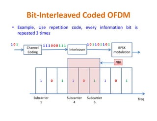 • Example, Use repetition code, every information bit is
repeated 3 times
Bit-Interleaved Coded OFDM
1 0 1 1 1 1 0 0 0 1 1 1
Channel
Coding
Interleaver
1 0 1 1 0 1 1 0 1
BPSK
modulation
NBI
1 0 1 1 0 1 1 0 1
freq
NBI
Subcarrier
1
Subcarrier
4
Subcarrier
6
 