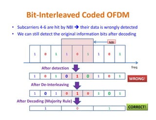 • Subcarriers 4-6 are hit by NBI  their data is wrongly detected
• We can still detect the original information bits after decoding
Bit-Interleaved Coded OFDM
1 0 1 1 0 1 1 0 1
NBINBI
freqAfter detection
1 0 1 00 11 00 1 0 1
1 00 1 0 11 0 1 00 1
After De-Interleaving
After Decoding (Majority Rule)
1 0 1
WRONG!
CORRECT!
 
