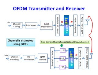 OFDM Transmitter and Receiver
Channel
Coding
Interleaver
QAM
modulation
SerialtoParallel
N-pointIFFT
N
ParalleltoSerial
Nbits
AddCyclicPrefix
Channel
decoding
De-
Interleaver
QAM
demod
ParalleltoSerial
N-pointFFT
SerialtoParallel
Nbits
RemoveCyclicPrefix
.
.
.
.
Freq domain Channel equalization (1 tap/subcarrier)
Channel is estimated
using pilots
1
ˆ/1 H
kHˆ/1
NHˆ/1
 