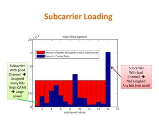 Subcarrier Loading
Subcarrier
With bad
Channel 
Not assigned
Any bits (not used)
Subcarrier
With good
Channel 
Assigned
many bits
(high QAM)
 Large
power
 