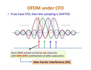 OFDM under CFO
• If we have CFO, then this sampling is SHIFTED
Gives QAM symbol carried by red subcarrier
with NON-ZERO contributions of other subcarriers
Inter-Carrier Interference (ICI)
 