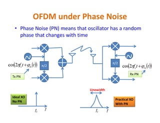OFDM under Phase Noise
• Phase Noise (PN) means that oscillator has a random
phase that changes with time
π/2
π/2
π/2
  ttf txc  2cos   ttf rxc  2cos
Tx PN
Rx PN
fc
f
Ideal XO
No PN
fc f
Practical XO
With PN
Linewidth
 