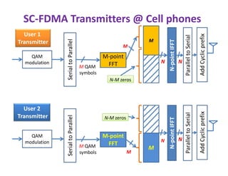 Single-Carrier
• Single-carrier can be implemented using OFDM platform
but with FFT introduced before IFFT to cancel its effect
QAM
modulation
SerialtoParallel
IFFTFFT
 
