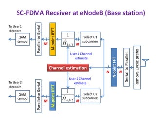 Single-Carrier Frequency-Division
Multiple-Access (SC-FDMA)
• In 4G LTE uplink, multiple user equipments (UEs) (cell phones) can
transmit at the same time but need to be frequency-multiplexed
• This is achieved by making FFT and IFFT sizes different
• FFT size = M and IFFT size = N where M < N• FFT size = M and IFFT size = N where M < N
• User 1  Take FFT output (M entries) and assign to a part of IFFT
input and pad remaining part (N-M entries) by zeros
• User 2  Assign your FFT output to the part where User 1 put
zeros and put zeros in the part where User 1 put its data
• See next slides for Two-Users example
 