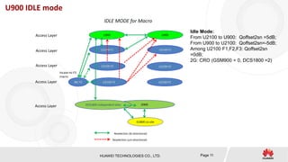 HUAWEI TECHNOLOGIES CO., LTD. Page 11
U900 IDLE mode
Reselection (bi-directional)
Reselection (uni-directional)
G900
U2100 F2Access Layer
U2100 F3
IDLE MODE for Macro
Access Layer U2100 F1 U2100 F1
U2100 F2
Access Layer
G1800 co-site
DCS1800 independent sites
U900 U900Access Layer
Access Layer
U2100 F3
Idle Mode:
From U2100 to U900: Qoffset2sn =5dB;
From U900 to U2100: Qoffset2sn=-5dB;
Among U2100 F1,F2,F3: Qoffset2sn
=0dB;
2G: CRO (GSM900 = 0, DCS1800 =2)
IBC F3
Incase no F3
macro
 