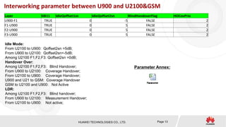 HUAWEI TECHNOLOGIES CO., LTD. Page 13
Interworking parameter between U900 and U2100&GSM
Idle Mode:
From U2100 to U900: Qoffset2sn =5dB;
From U900 to U2100: Qoffset2sn=-5dB;
Among U2100 F1,F2,F3: Qoffset2sn =0dB;
Handover Over:
Among U2100 F1,F2,F3: Blind Handover;
From U900 to U2100: Coverage Handover;
From U2100 to U900: Coverage Handover;
U900 and U21 to GSM: Coverage Handover
GSM to U2100 and U900: Not Active
LDR:
Among U2100 F1,F2,F3: Blind handover;
From U900 to U2100: Measurement Handover;
From U2100 to U900: Not active;
Parameter Annex:
Layer SIB11 IdleQoffset1sn IdleQoffset2sn BlindHandoverFlag HOCovPrio
U900-F1 TRUE 0 -5 FALSE 2
F1-U900 TRUE 0 5 FALSE 2
F2-U900 TRUE 0 5 FALSE 2
F3-U900 TRUE 0 5 FALSE 2
 