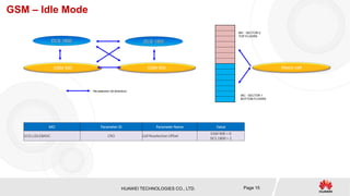 HUAWEI TECHNOLOGIES CO., LTD. Page 15
GSM – Idle Mode
GSM 900
DCS 1800
GSM 900
DCS 1800
Re-selection (bi-direction)
Macro cell
IBC - SECTOR 2
TOP FLOORS
IBC - SECTOR 1
BOTTOM FLOORS
MO Parameter ID Parameter Name Value
GCELLIDLEBASIC CRO Cell Reselection Offset
GSM 900 = 0
DCS 1800 = 2
 