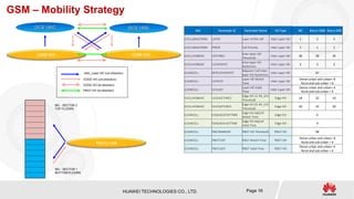 HUAWEI TECHNOLOGIES CO., LTD. Page 16
GSM – Mobility Strategy
MO Parameter ID Parameter Name HO Type IBC Macro 1800 Macro 900
GCELLBASICPARA LAYER Layer of the cell Inter Layer HO 1 2 3
GCELLBASICPARA PRIOR Cell Priority Inter Layer HO 1 1 1
GCELLHOBASIC HOTHRES
Inter-layer HO
Threshold
Inter Layer HO 36 38 35
GCELLHOBASIC LEVHOHYST
Inter-layer HO
Hysteresis
Inter Layer HO 2 2 2
G2GNCELL INTELEVHOHYST
Adjacent Cell Inter-
layer HO Hysteresis
Inter Layer HO 67
G2GNCELL LEVSTAT
Layer HO Watch
Time
Inter Layer HO
Dense-urban and urban= 8
Rural and sub-urban = 6
G2GNCELL LEVLAST
Layer HO Valid
Time
Inter Layer HO
Dense-urban and urban= 6
Rural and sub-urban = 4
GCELLHOBASIC ULEDGETHRES
Edge HO UL RX_LEV
Threshold
Edge HO 18 22 10
GCELLHOBASIC DLEDGETHRES
Edge HO DL RX_LEV
Threshold
Edge HO 30 32 20
G2GNCELL EDGEADJSTATTIME
Edge HO AdjCell
Watch Time
Edge HO 6
G2GNCELL EDGEADJLASTTIME
Edge HO AdjCell
Valid Time
Edge HO 4
G2GNCELL PBGTMARGIN PBGT HO Threshold PBGT HO 68
G2GNCELL PBGTSTAT PBGT Watch Time PBGT HO
Dense-urban and urban= 8
Rural and sub-urban = 6
G2GNCELL PBGTLAST PBGT Valid Time PBGT HO
Dense-urban and urban= 6
Rural and sub-urban = 4
GSM 900
DCS 1800
GSM 900
DCS 1800
Inter_Layer HO (uni-direction)
PBGT HO (bi-direction)
EDGE HO (uni-direction)
EDGE HO (bi-direction)
Macro cell
IBC - SECTOR 2
TOP FLOORS
IBC - SECTOR 1
BOTTOM FLOORS
 