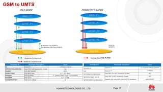 HUAWEI TECHNOLOGIES CO., LTD. Page 17
GSM to UMTS
U2100 – F2
GSM 900
U900 – F1
U2100 – F1
U2100 – F3
Bi-direction if no U2100-F1
Uni-direction U2G if has U2100-F1
IDLE MODE
U2100 – F2
GSM 900
U900 – F1
U2100 – F1
U2100 – F3
Incase no
U2100-F1
CONNECTED MODE
Coverage-based CS & PS IFHOReselection (bi-directional)
Reselection (uni-directional)
Parameter ID Parameter Description Value
QI Qsearch I 7 (Always search)
INTERRATCELLRESELEN Inter-RAT Cell Reselection Enable Yes
FDDREP FDD REP QUANT RSCP
FDDRSCPMIN FDD RSCP Min. 6 (~ -102 dBm)
FDDQOFF FDD Q Offset 0 - (always select a cell if acceptable)
FDDQMIN FDD Qmin 6 (~ -14 dB)
FDDQMINOFFSET FDD Qmin Offset 0
Parameter ID Parameter Description Value
QSEARCHC Qsearch C 15: Positive infinity (never)
QP Qsearch P 7: Always
INTERRATOUTBSCHOEN Inter-RAT Out BSC Handover Enable NO
INTERRATINBSCHOEN Inter-RAT In BSC Handover Enable YES
SPTINTERRATOUTBSCPSHO Support Out Inter-RAT Inter-Cell PS Handover UNSUPPORT
 