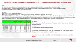HUAWEI TECHNOLOGIES CO., LTD. Page 9
U2100 Connected mode parameter setting - F1, F2 random camping and F3 for HSPA only
For Macro:
“F3-F1 other sector” only needs when “F1 other sector” doesn’t have F3 other
sector accordingly.
For IBC:
Co-sector would be the same parameters.
Co-sector to other sectors will have the same value as “F3-F1 other sector”
above and this relation is followed by below rules:
From the serving cells needed to plan: No intra then need inter to other
sectors.
RNC level:
SET UDRD: ServiceDiffDrdSwitch=OFF, LdbDRDSwitchHSDPA=ON, LdbDRDOffsetHSDPA=1, ULLdbDRDSwitchDcHSDPA=ON;
ADD USPG: SpgId=5, PriorityServiceForR99RT=1, PriorityServiceForR99NRT=1, PriorityServiceForHSDPA=1, PriorityServiceForHSUPA=1,
PriorityServiceForExtRab=1; // for RNC doesn’t have SPGID=5.
Cell Level:
MOD UCELLSETUP: CellId=6701, SpgId=5;
MOD UCELLALGOSWITCH: CellId=6701, NBMCacAlgoSwitch=HSDPA_GBP_MEAS-1&HSDPA_PBR_MEAS-1;
MOD UCELLSELRESEL: CellId=6701, QualMeas=CPICH_ECNO, IdleSintersearch=4; // IdleSintersearch=4 for all cell in F1, F2 and IdleSintersearch=8 for F3
MOD UCELLCAC: CellId=6701, DlConvAMRThd=90, DlConvNonAMRThd=90, DlOtherThd=85, DlHOThd=95, DlCellTotalThd=95, ULTOTALEQUSERNUM=160;
MOD UCELLHSDPA: CellId=217, AllocCodeMode=Automatic, HsPdschMaxCodeNum=15, HsPdschMinCodeNum=10, HspaPower=0;
NB relation
SIB11
Indicato
r
IdleQoffset1
sn
IdleQoffset2
sn
Blind
Handov
er Flag
HOCovP
rio
F3-F1 co-sector TRUE -50 -50 TRUE 0
F1-F3 co-sector TRUE 50 50 TRUE 0
F3-F2 co-sector TRUE -50 -50 TRUE 0
F2-F3 co-sector TRUE 50 50 TRUE 0
F2-F1 co-sector TRUE 0 0 TRUE 0
F1-F2 co-sector TRUE 0 0 TRUE 0
F3-F1 other
sector TRUE 0 0 FALSE 2
 