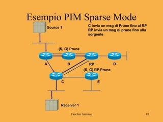 Taschin Antonio 87
Receiver 1
BA RP D
C invia un msg di Prune fino al RP
RP invia un msg di prune fino alla
sorgente
(S, G) RP Prune
(S, G) Prune
Source 1
EC
Esempio PIM Sparse Mode
 