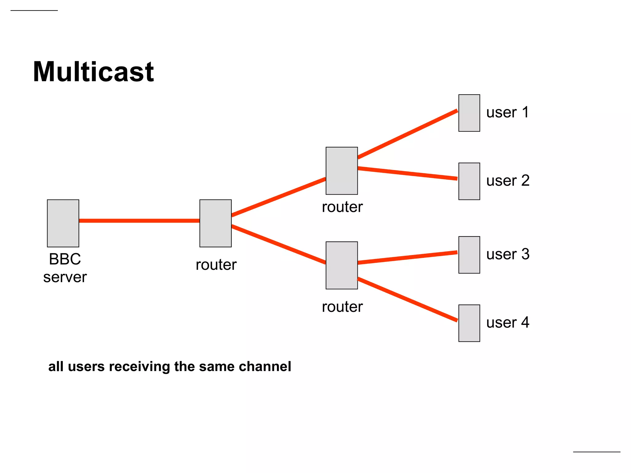 Multicast vs unicast diagram | PPT