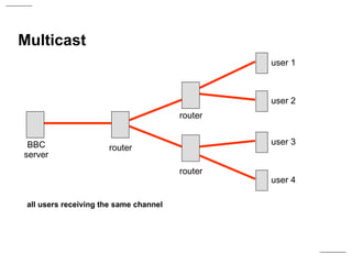BBC server router router router Multicast user 1 user 4 user 2 user 3 all users receiving the same channel 