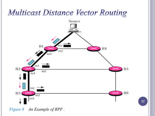 Multicastingand multicast routing protocols | PPTX | Computer ...
