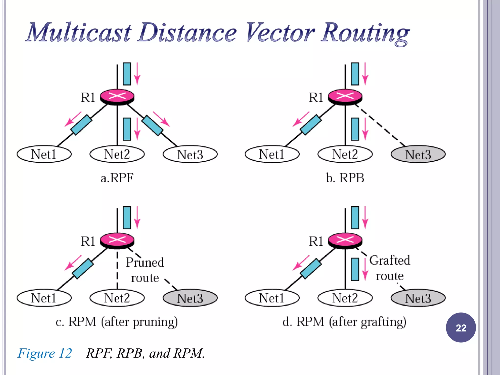 22 
Figure 12 RPF, RPB, and RPM. 
 