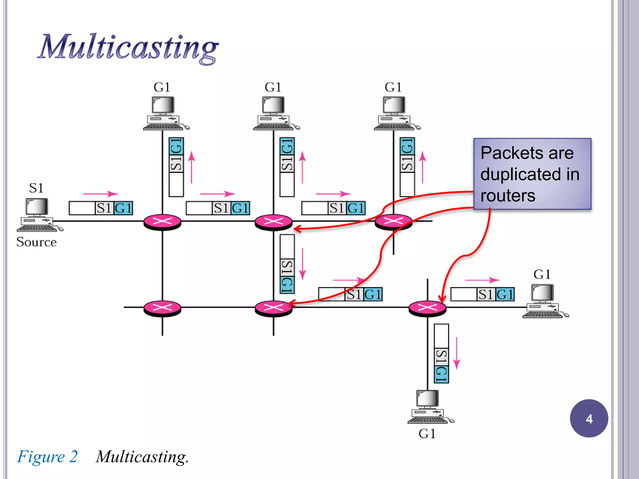 Packets are 
duplicated in 
routers 
Figure 2 Multicasting. 
4 
 