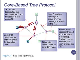 24 
Host E sends a 
message to 
group G1. This 
message is unicast 
to the RP. 
CBT routers 
decapsulate the 
message from E and 
multicast it to the 
group G1 
Sender doesn’t 
necessarily need 
to be a member 
of the group. 
Anybody can be 
a sender, this 
won’t change the 
CBT. 
This router 
doesn’t have to 
be a CBT router 
Each CBT 
router has an 
entry for group 
G1 in routing 
table 
Figure 14 CBT Routing structure. 
 